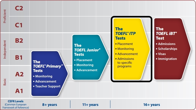 TESTE TOEFL ITP® Level 2 – Sem Speaking - TOEFLBR